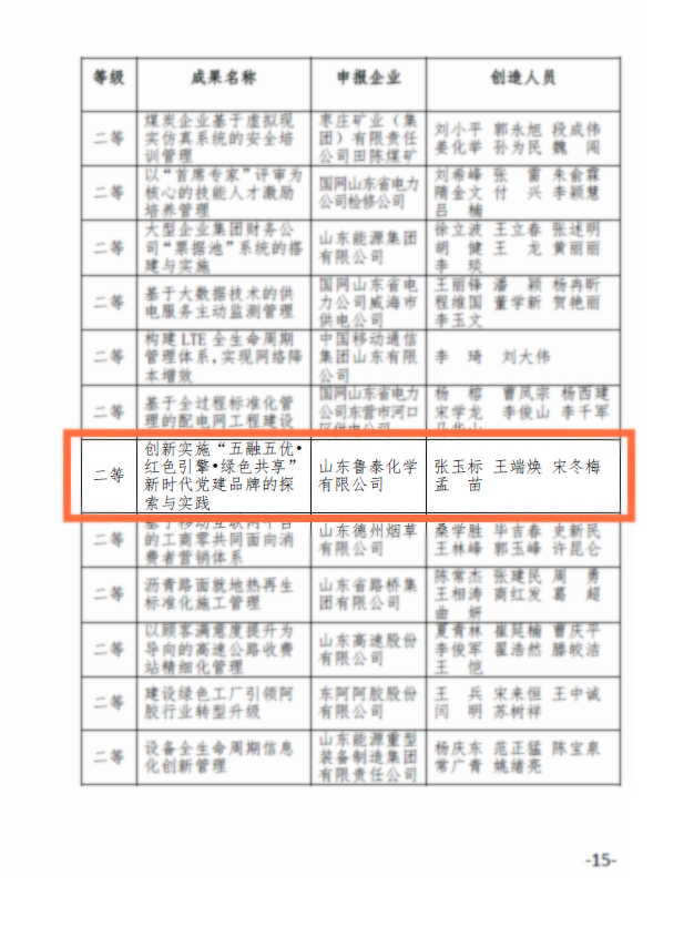 【工作亮点】亚美am8ag旗舰厅化学在山东省企业管理现代化创新成果评选中斩获佳绩（4）.png